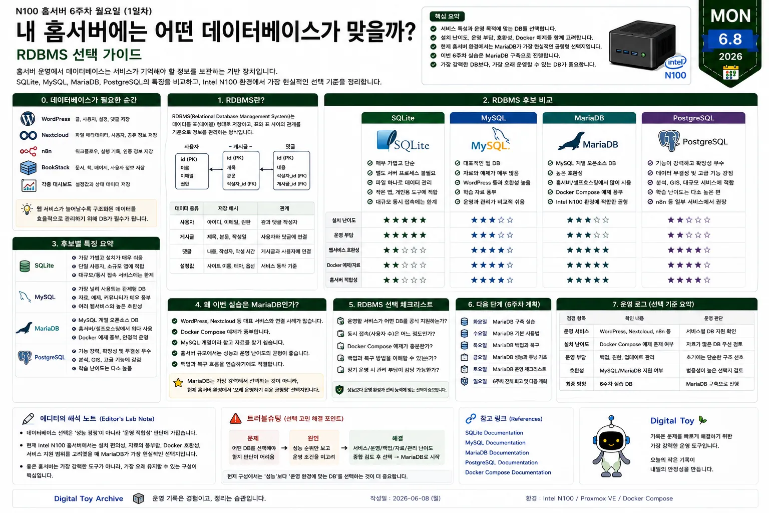 Intel N100 홈서버에서 SQLite, MySQL, MariaDB, PostgreSQL을 비교하고 서비스별 데이터베이스 선택 기준을 정리한 RDBMS 선택 가이드 다이어그램