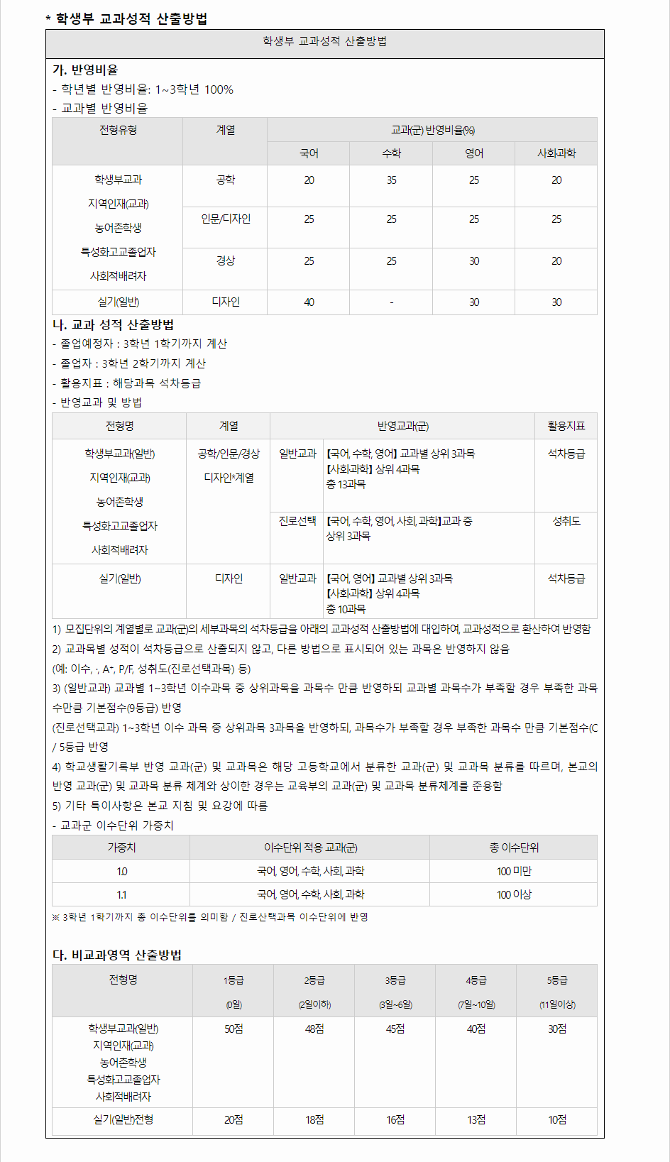 2024학년도 한밭대학교 학생부교과전형 교과영역 평가방법