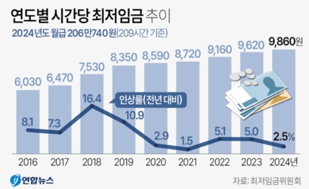 2024년 최저임금 얼마인가? 월급 계산, 주휴수당
