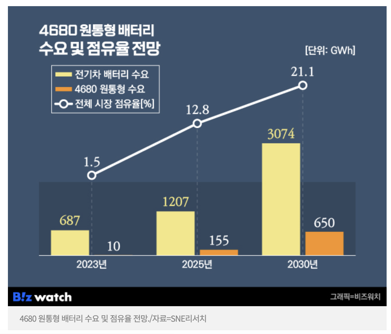 4680 원통형 배터리 수요 및 점유율 전망 (출처: 비즈워치)