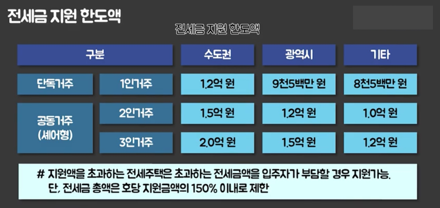 LH청년전세임대주택 전세금 지원 한도액