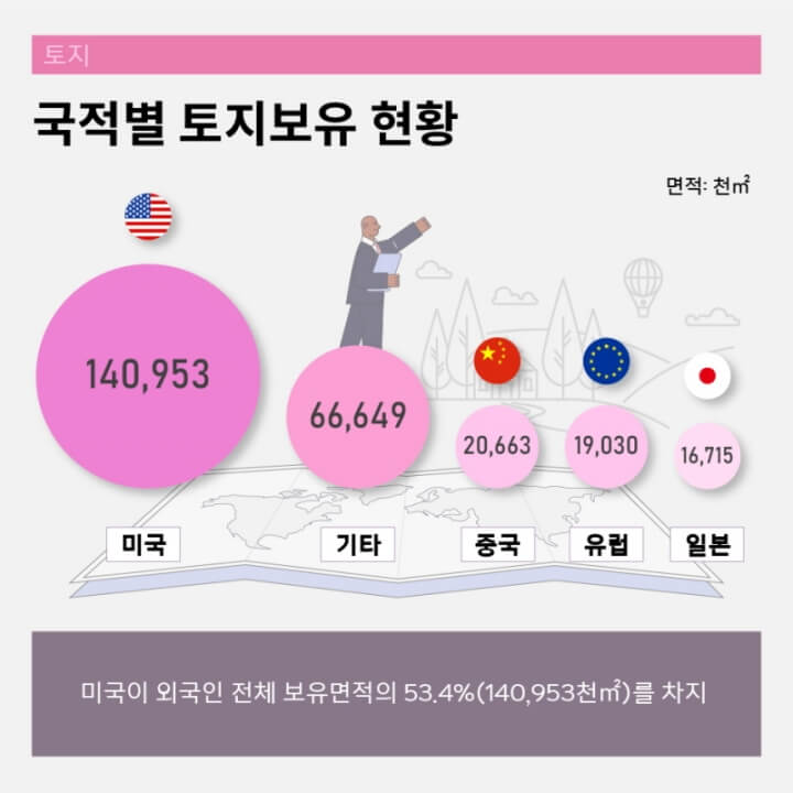 외국인-국적별-토지보유-현황