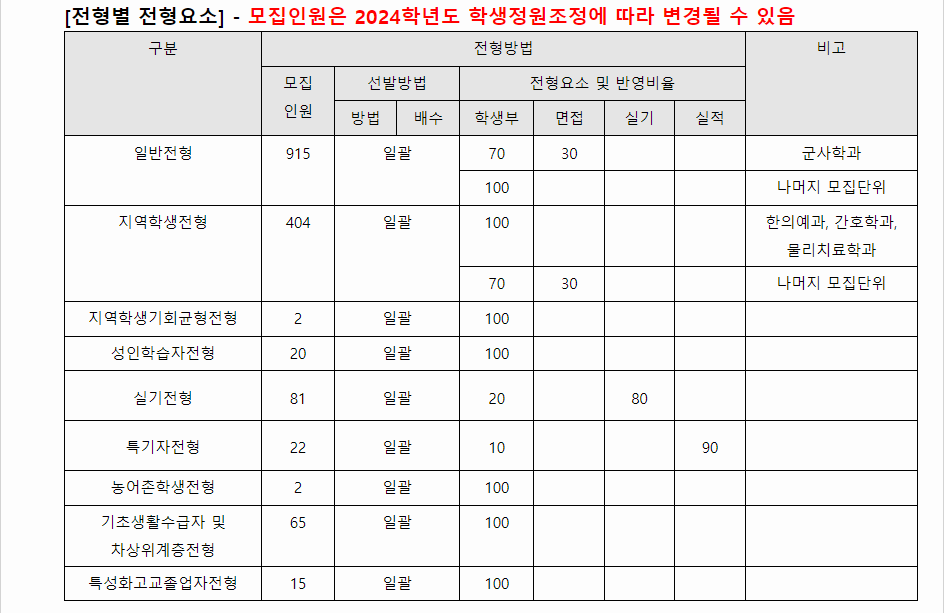 2024학년도 동신대학교 학생부교과전형 전형별 전형요소