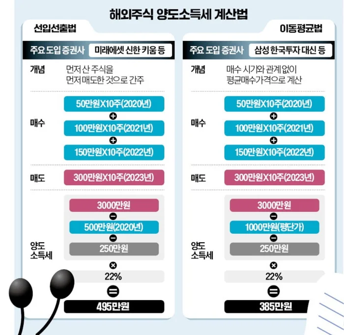 미국 주식 세금 신고 계산 절세 방법