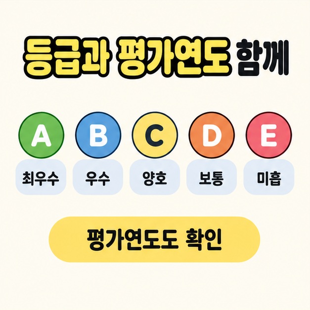 등급과 평가연도 함께라는 제목 아래 A 최우수, B 우수, C 양호, D 보통, E 미흡을 나란히 표시하고 평가연도도 확인하라고 안내한 그림