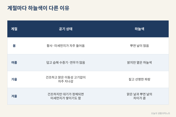 가을 하늘은 왜 유난히 파랗고 높아 보일까? 공기 속 먼지와 수증기로 보는 계절별 하늘색