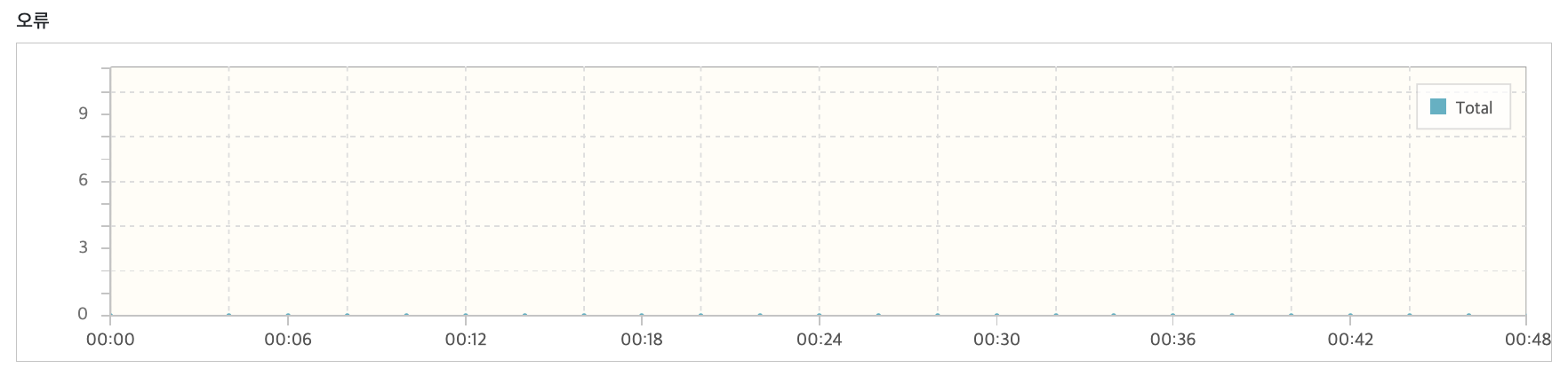 오류 그래프 모습이다.