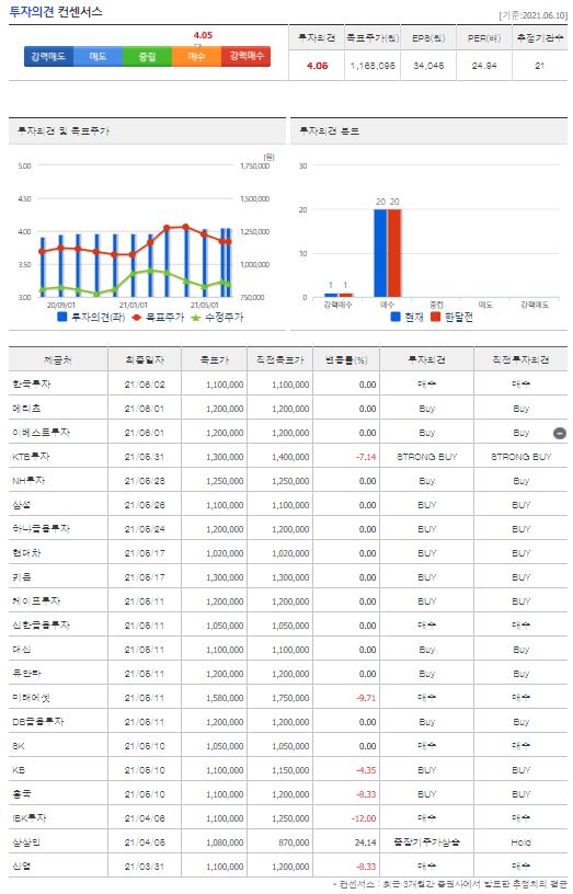 엔씨소프트 증권사 목표주가