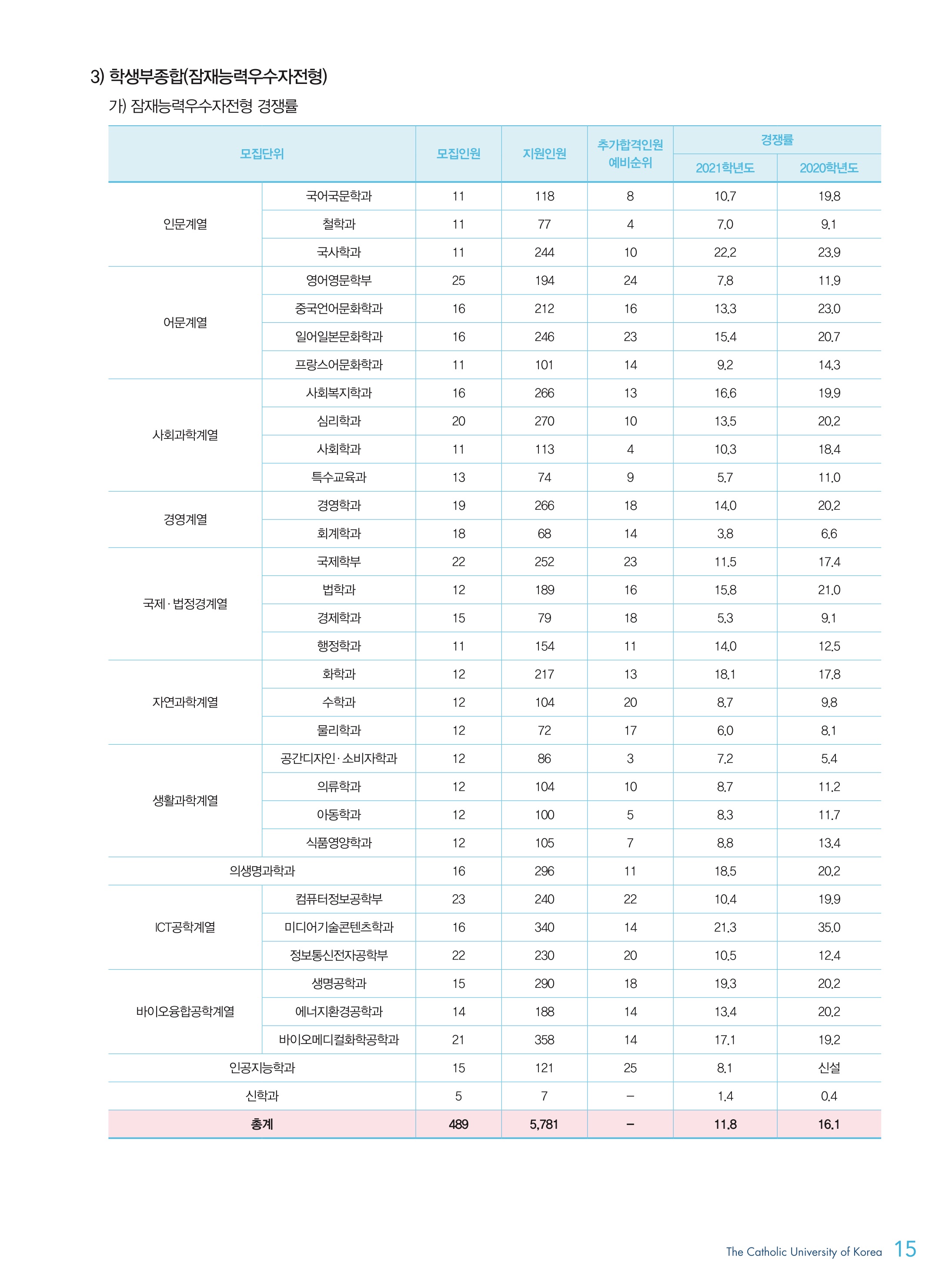 2021학년도-가톨릭대-학생부종합-잠재능력우수자-전형-경쟁률