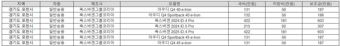2025년 경기도 포천시 전기차 보조금