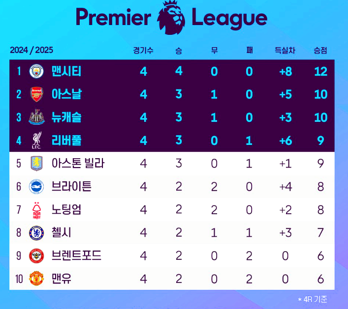 프리미어리그 순위