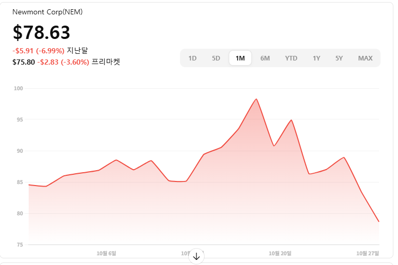 25년 10월 28일, 금값 하락 원인을 확인해 보자.