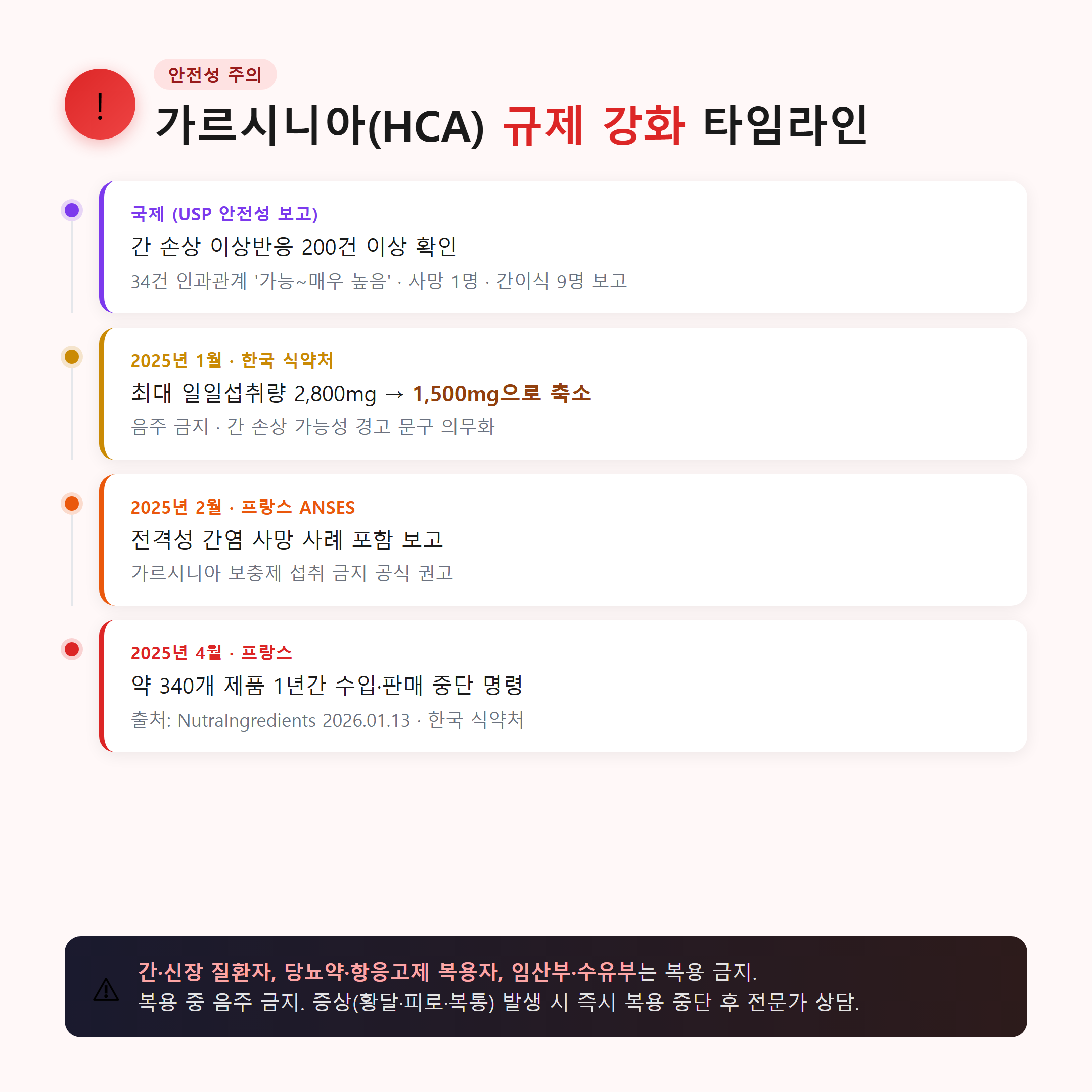가르시니아 HCA 간독성 규제 강화 타임라인 2025년 식약처 경고