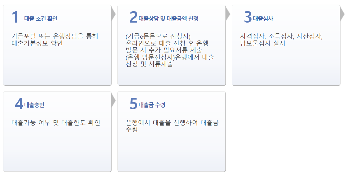 신청-절차-5단계
