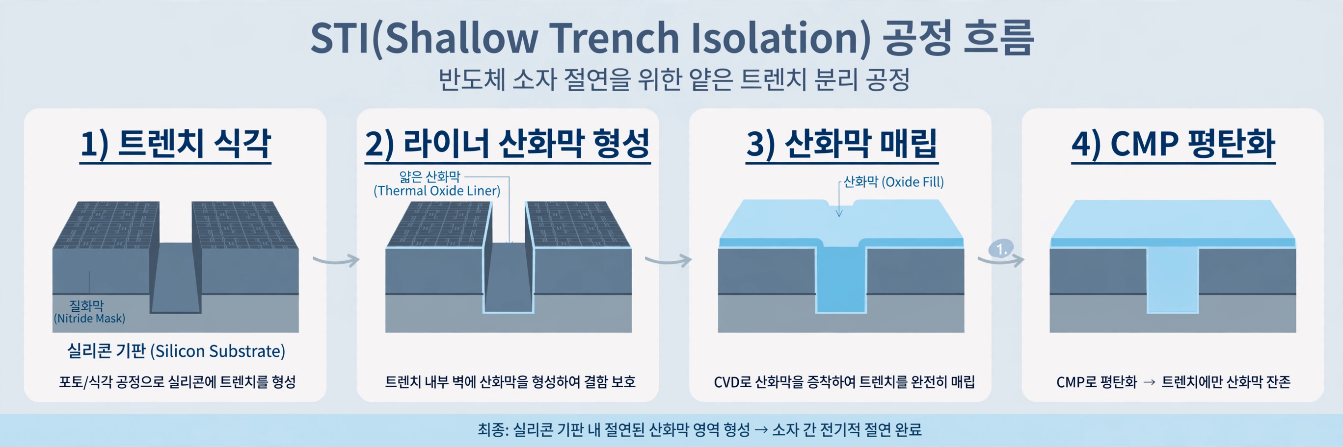 STI 공정 순서