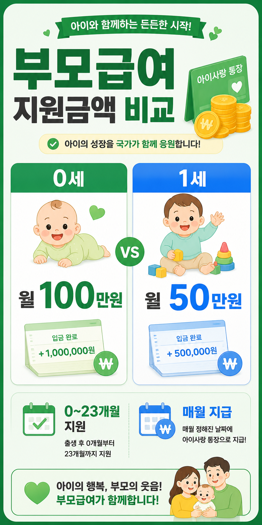 부모급여 지원금액을 0세 월 100만원, 1세 월 50만원으로 비교하고 0~23개월 지원 및 매월 지급 내용을 안내하는 세로형 인포그래픽