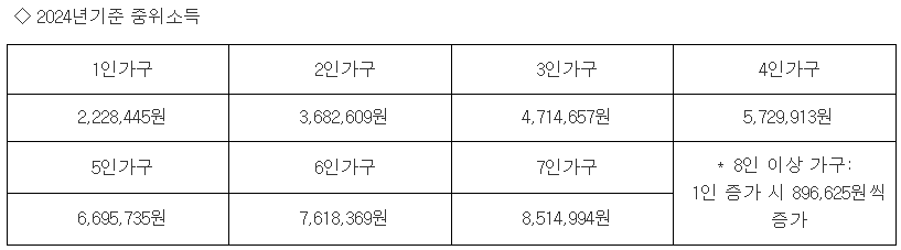 2024년 기준 중위소득