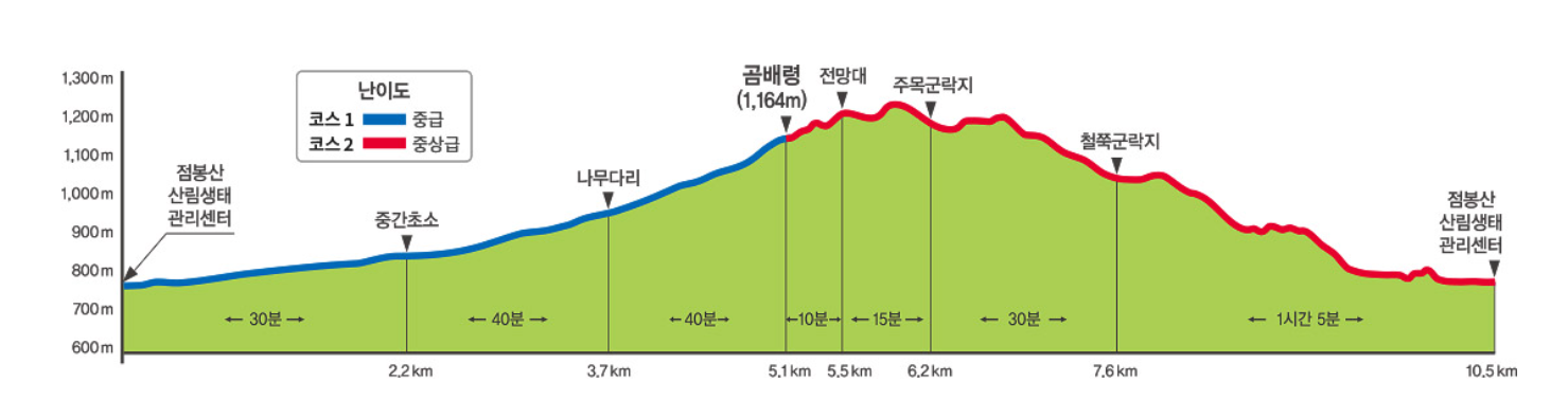 점봉산 곰배령 탐방예약 꿀팁(선착순) 코스안내