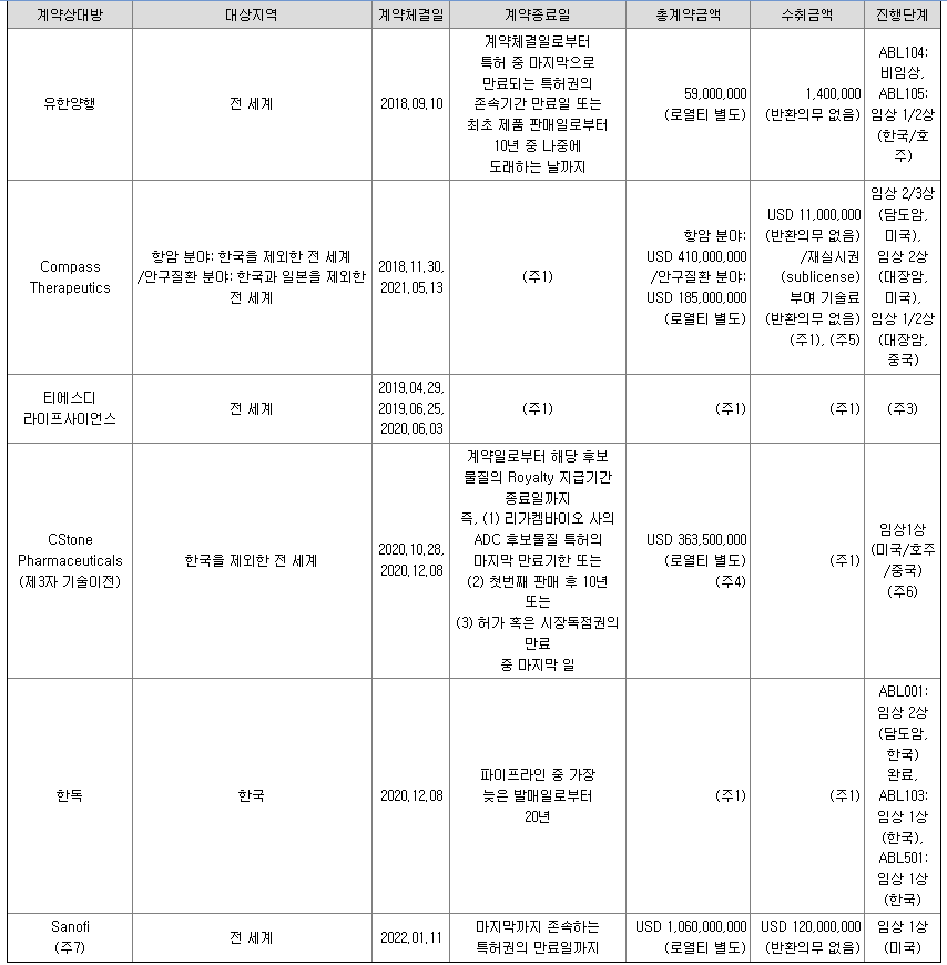 에이비엘바이오 기술이전계약 현황