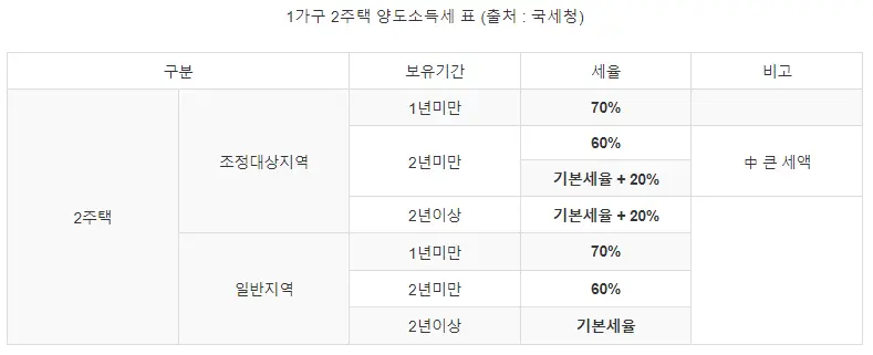 1가구2주택양도소득세율표-이미지