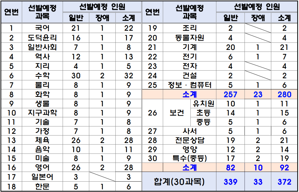 2025년 중등임용고시 전국 최종 티오 한눈에 보기(일정 포함) 전북특별자치도교육청