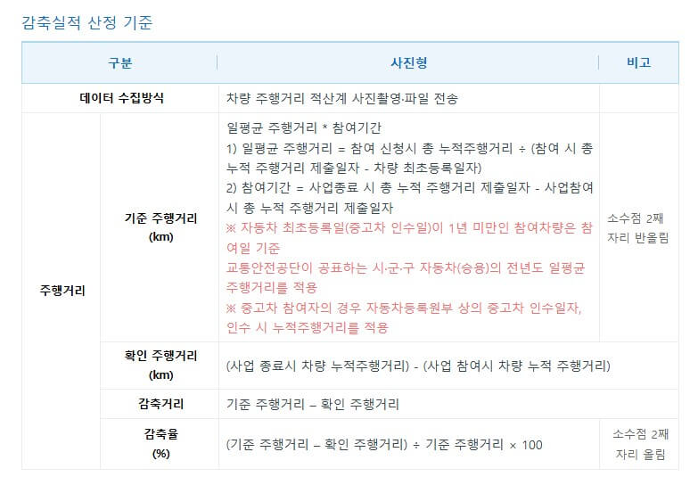 2025 탄소중립포인트 (자동차): 혜택, 신청 방법, 친환경 운전법