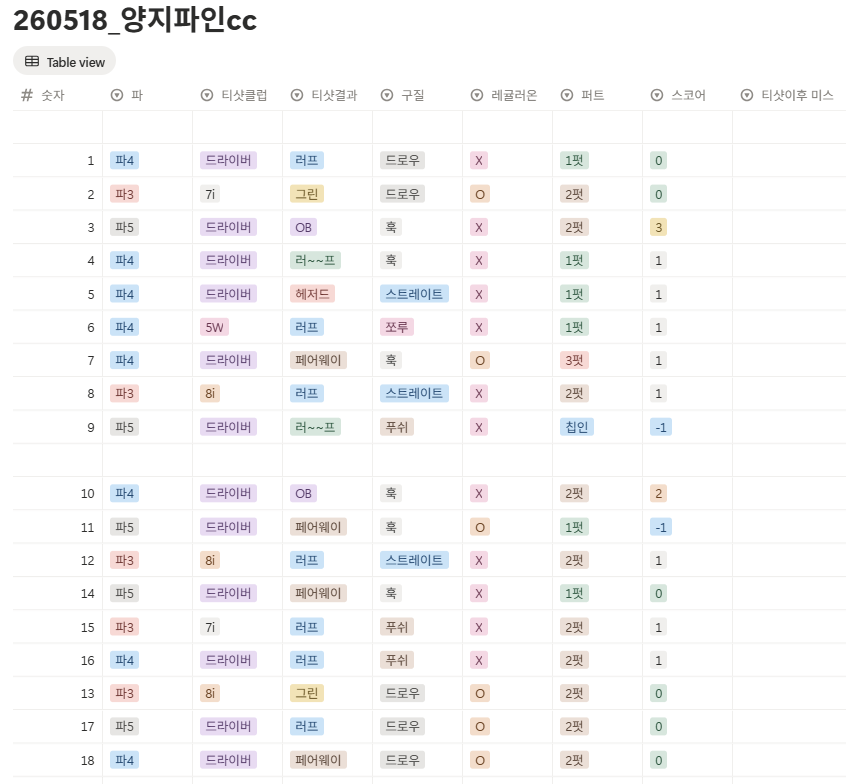 양지파인cc 서-남 코스 스코어카드