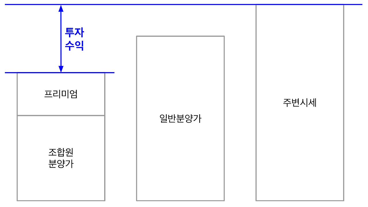 재개발 재건축 수익