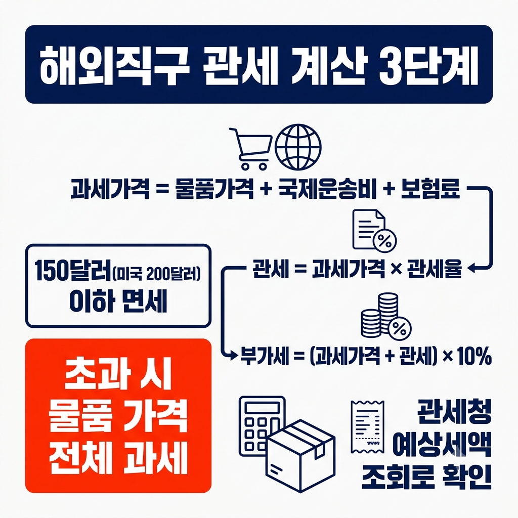 해외직구 관세 계산기 사용법 인포그래픽