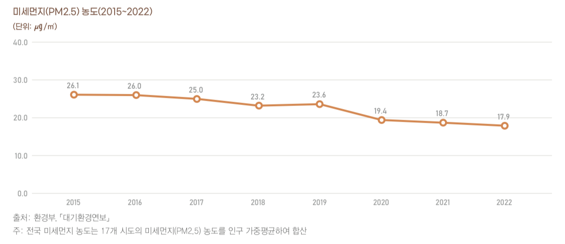 2015년부터-2022년까지-국내-미세먼지-농도-그래프