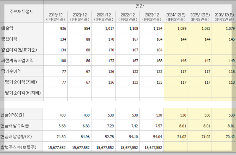 고배당주 배당금 높은 주식 교육주 추천