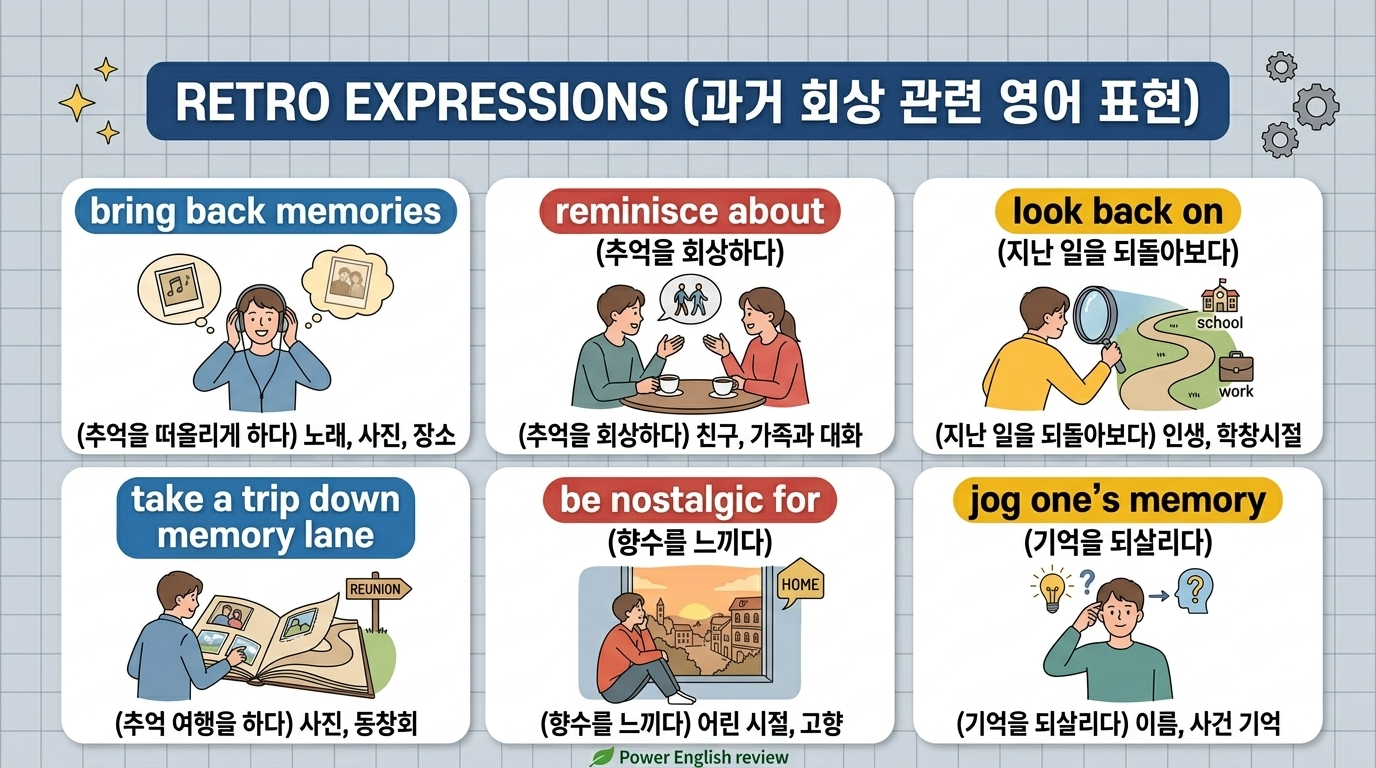 과거를 회상하고 추억을 떠올리는 상황의 영어 표현 6가지(bring back memories, reminisce about, look back on, take a trip down memory lane, be nostalgic for, jog one's memory)의 영문 표기, 정감 있는 일러스트 삽화, 상세한 한글 뜻과 구체적인 사용 상황을 2x3 격자 카드로 단정하게 정리한 인포그래픽 스타일의 티스토리 블로그 썸네일 이미지