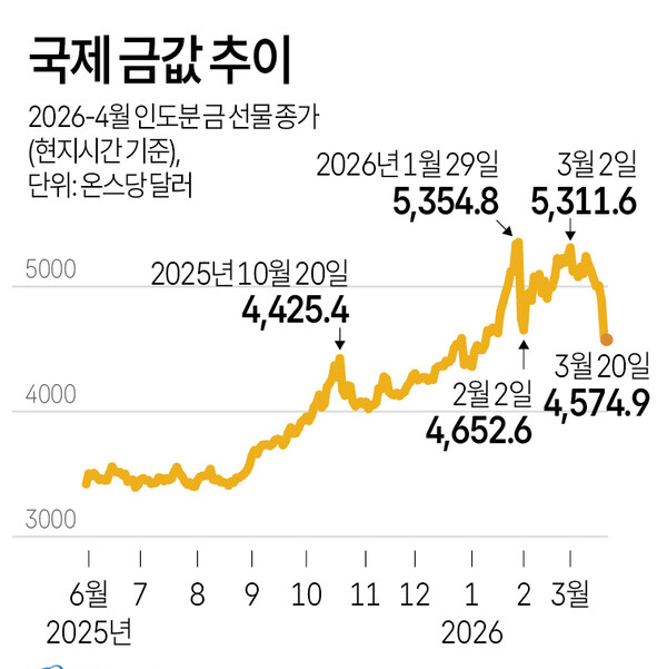 중동발 공포에 한국경제 흔들&hellip;환율 폭등&middot;금리 상승&middot;주가 급락 총정리