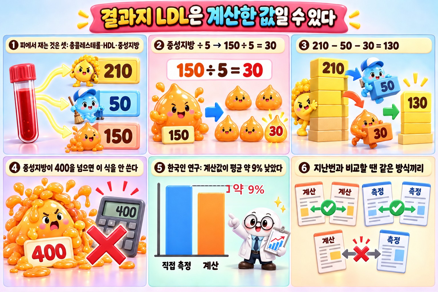 건강검진 LDL이 계산되는 과정을 6칸으로 그린 설명 만화