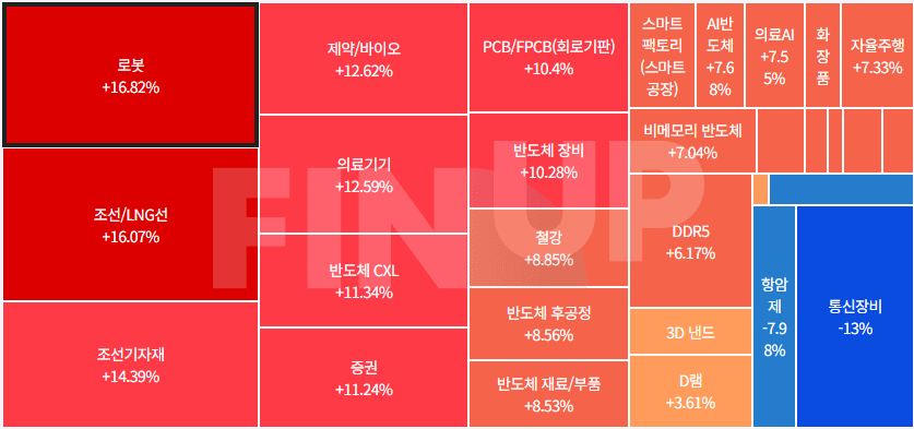 오늘의 테마동향 및 특징주 정리