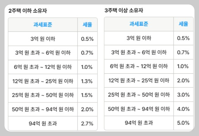 종부세 세율