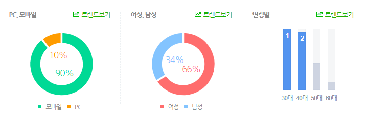 지난 일주일간, 에어프라이어 검색 그래프 30대와 40대 여성의 비율이 높다.