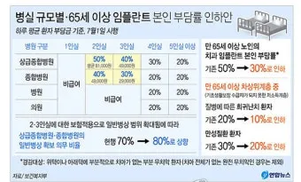 임플란트 지원 대상 건강보험 적용 연령 비용 안내_3