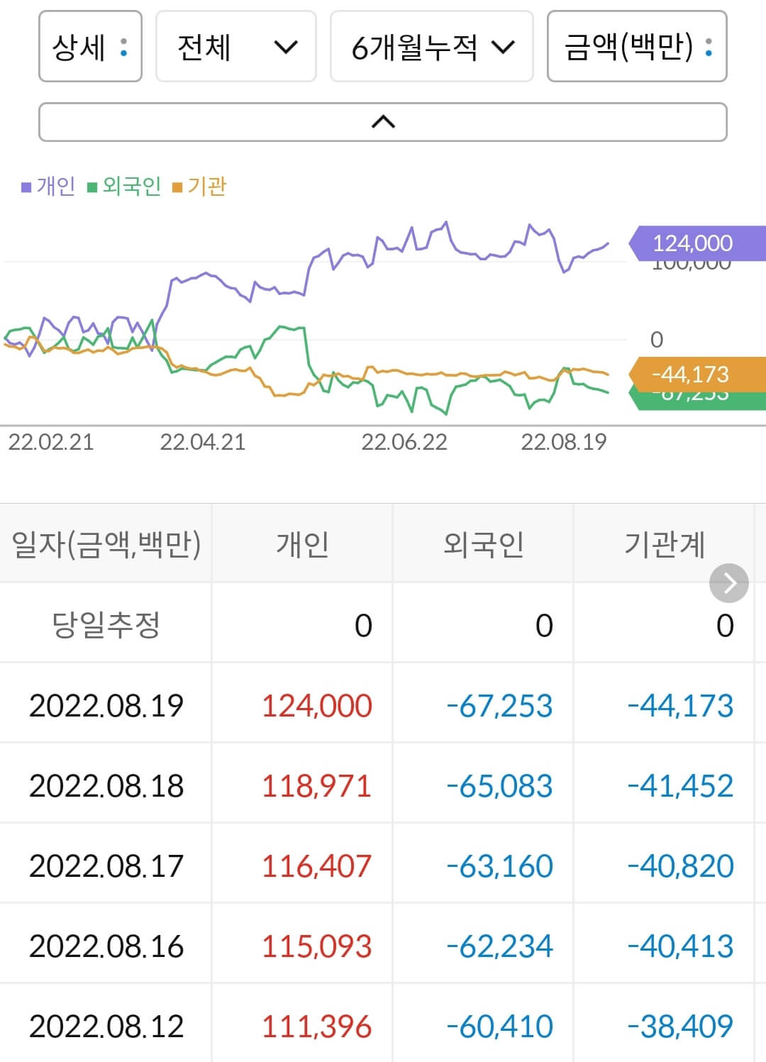 위메이드 누적 수급