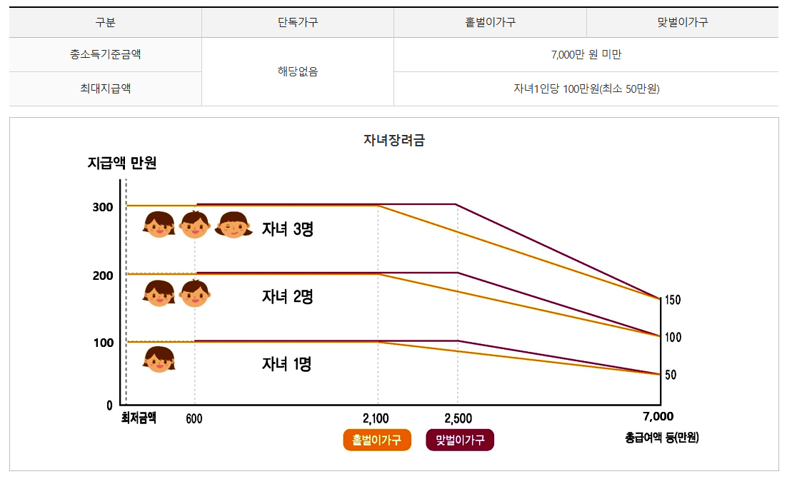 가구유형에 따른 자녀장려금 지급가능액