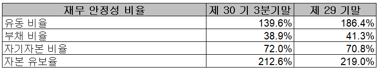 아이에이 - 재무 안정성 비율