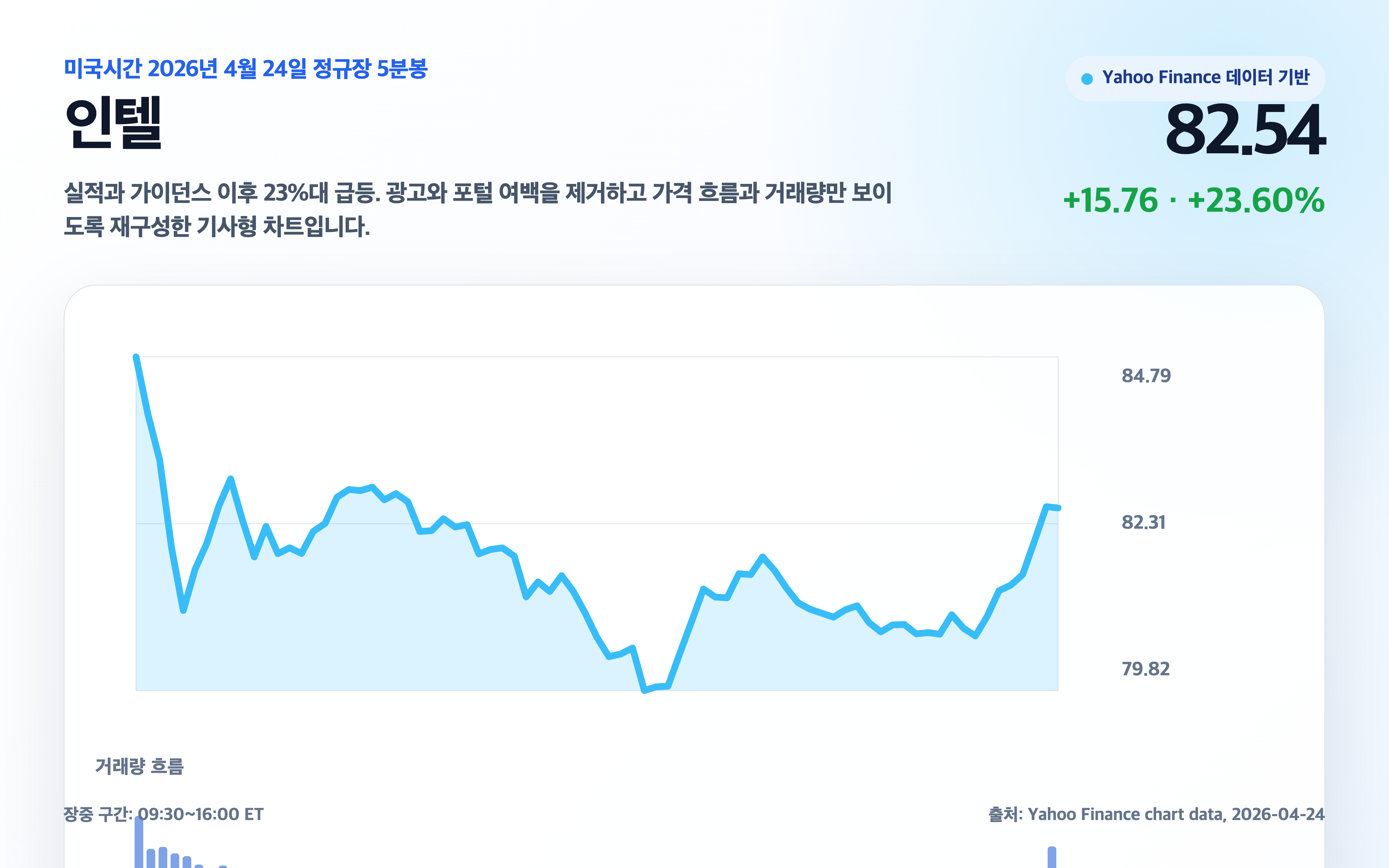 인텔 4월 24일 차트 경제 뉴스 분석