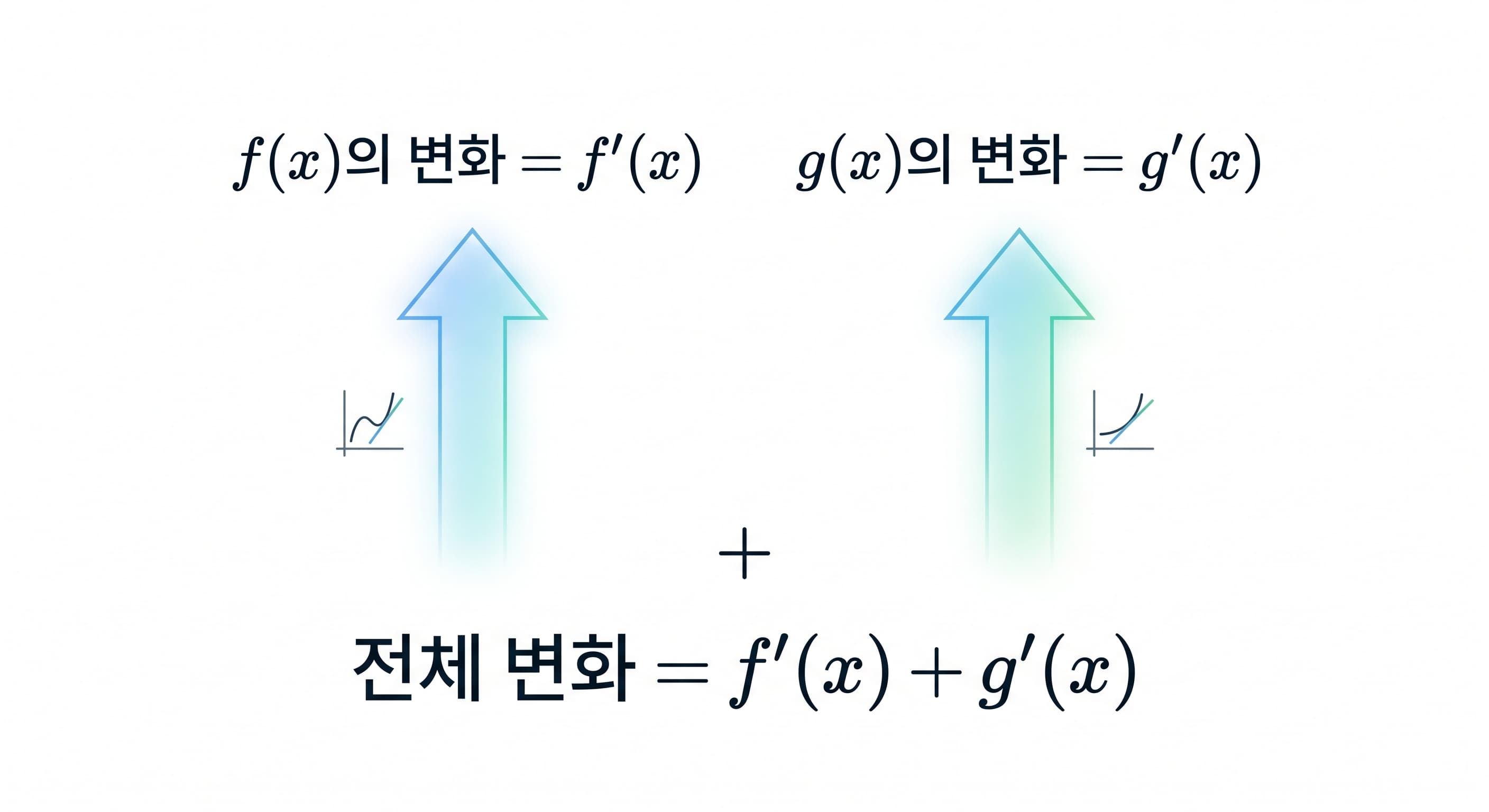 합의 미분에서 f와 g의 변화가 독립적으로 작용하는 구조 다이어그램