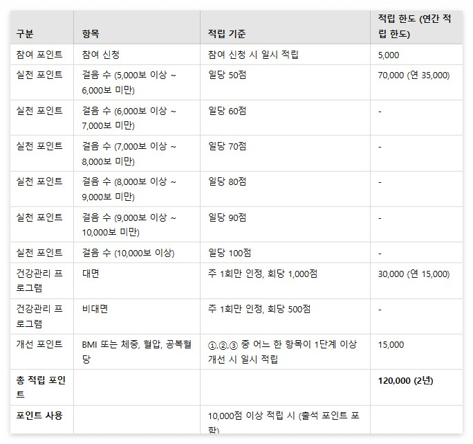건강생활실천지원금제