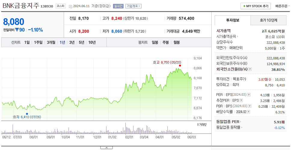 BNK금융지주_주가
