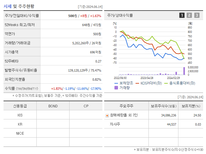 보해양조_기업개요
