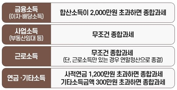 종합과세 소득의 종류와 세법이 정하는 기준금액