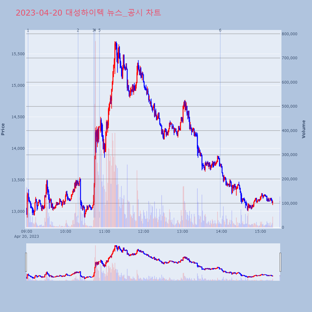 대성하이텍_뉴스공시차트