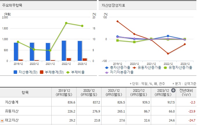 흥구석유 재무지표