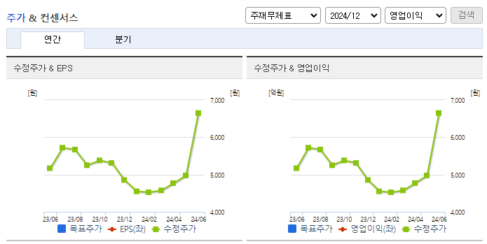 동양피스톤_컨센서스